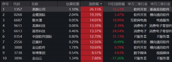 英伟达重新发明PC联想集团收涨5%创新高,规模最大港股通信息技术ETF华宝(159131)韧性收红