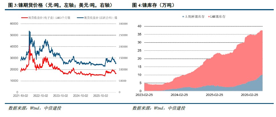 中信建投:供给宽松预期压制锂价 淡季不淡有望反弹